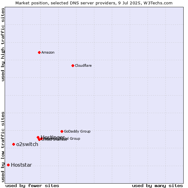 Market position of Hostinger vs. o2switch vs. Hoststar