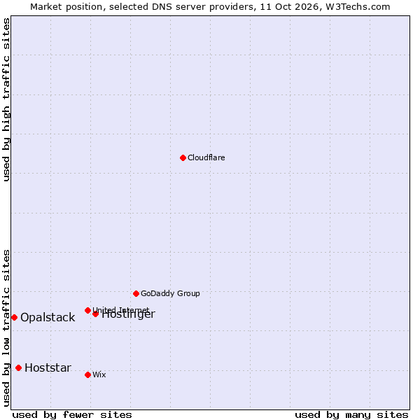 Market position of Hostinger vs. Hoststar vs. Opalstack