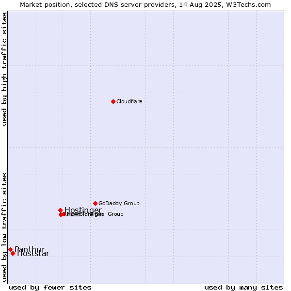 Market position of Hostinger vs. Hoststar vs. Panthur