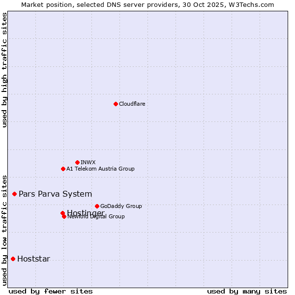 Market position of Hostinger vs. Pars Parva System vs. Hoststar