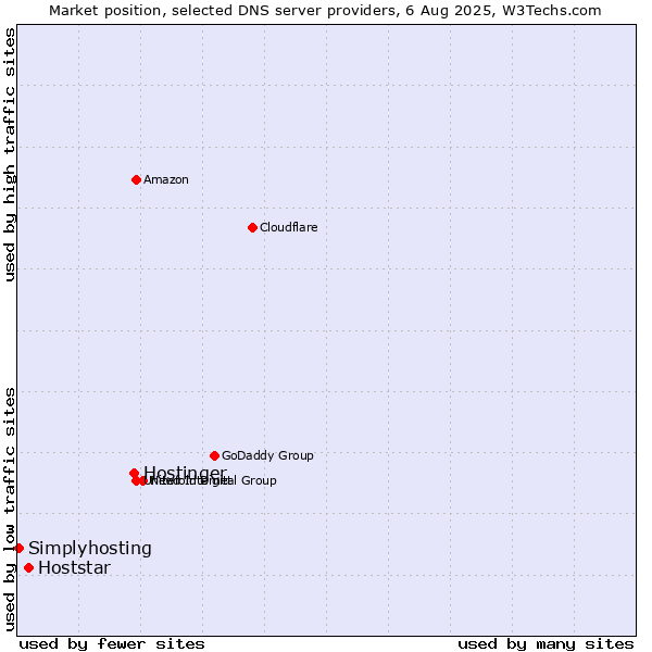 Market position of Hostinger vs. Hoststar vs. Simplyhosting