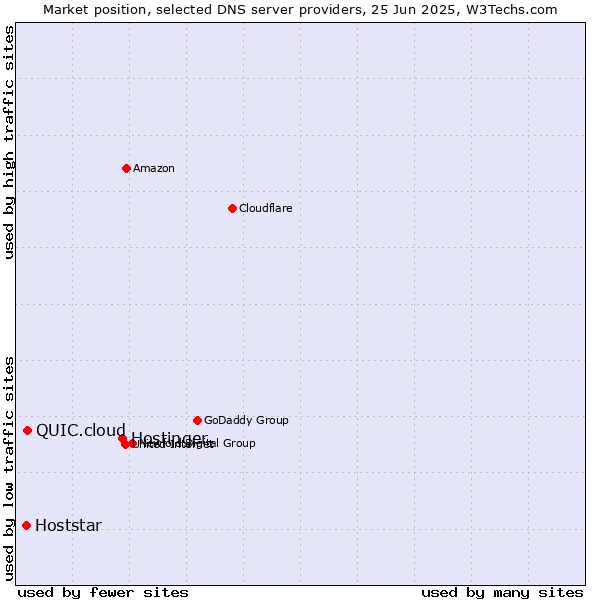Market position of Hostinger vs. QUIC.cloud vs. Hoststar