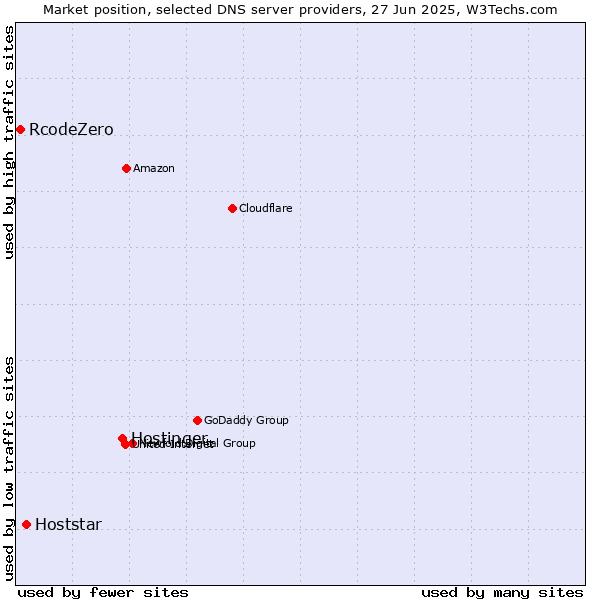 Market position of Hostinger vs. Hoststar vs. RcodeZero