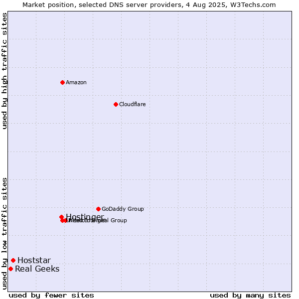 Market position of Hostinger vs. Hoststar vs. Real Geeks