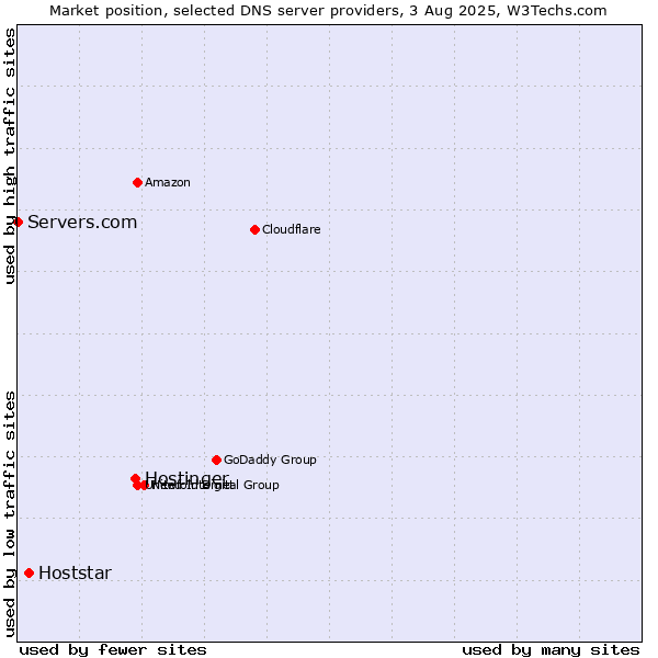 Market position of Hostinger vs. Hoststar vs. Servers.com
