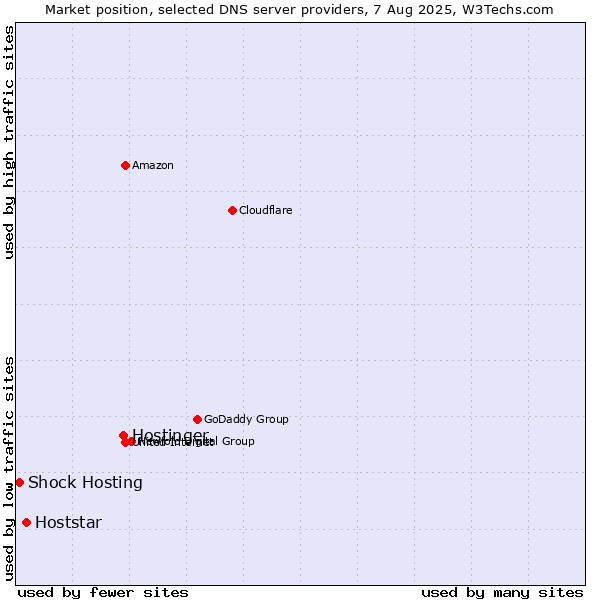 Market position of Hostinger vs. Hoststar vs. Shock Hosting