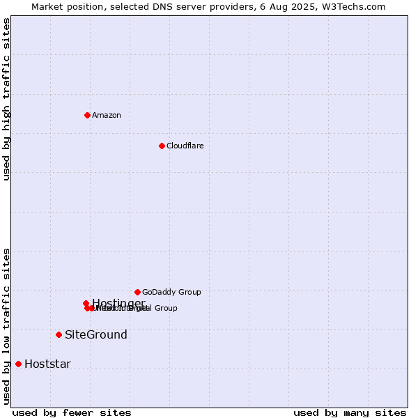 Market position of Hostinger vs. SiteGround vs. Hoststar