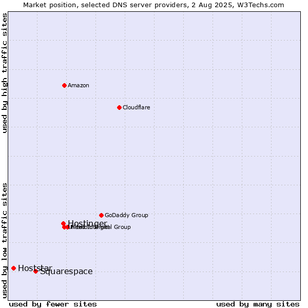 Market position of Hostinger vs. Squarespace vs. Hoststar