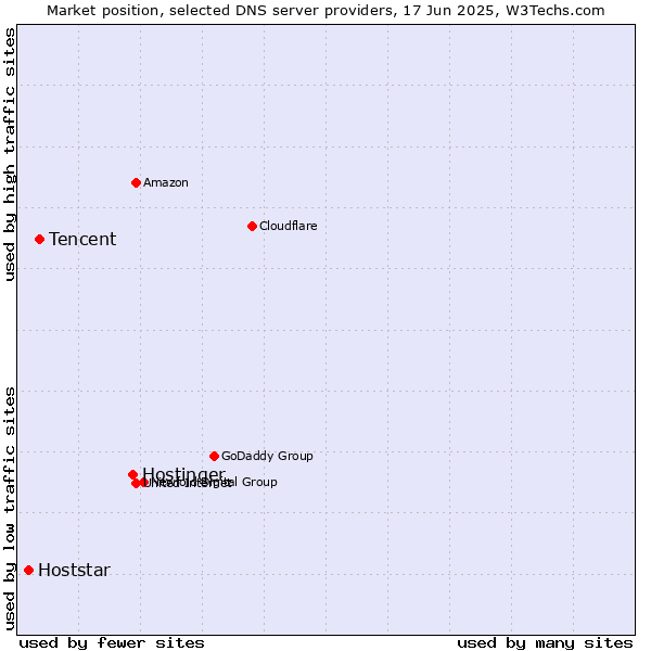 Market position of Hostinger vs. Tencent vs. Hoststar