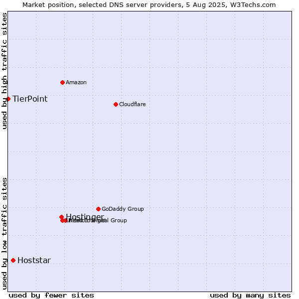 Market position of Hostinger vs. Hoststar vs. TierPoint