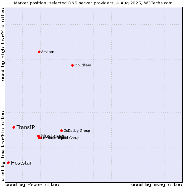 Market position of Hostinger vs. TransIP vs. Hoststar