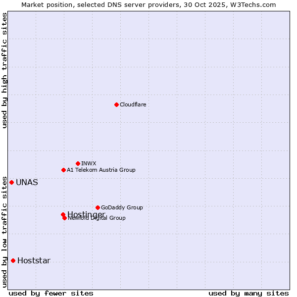 Market position of Hostinger vs. Hoststar vs. UNAS