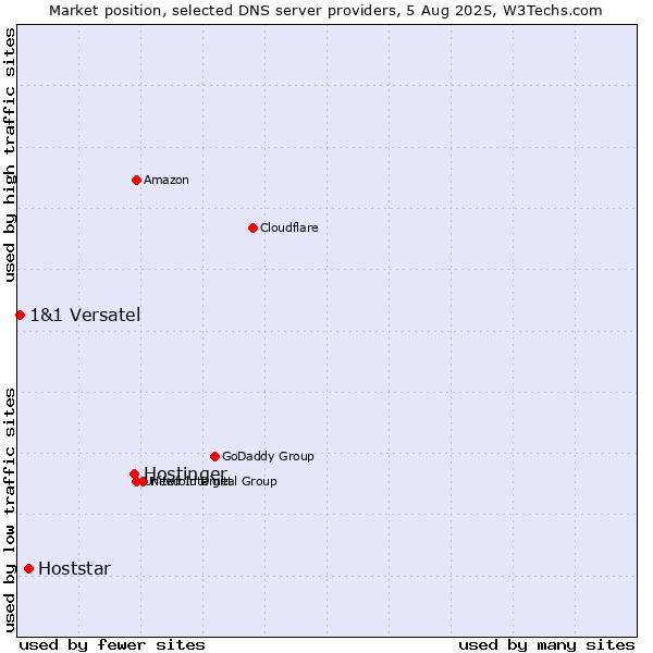 Market position of Hostinger vs. Hoststar vs. 1&1 Versatel
