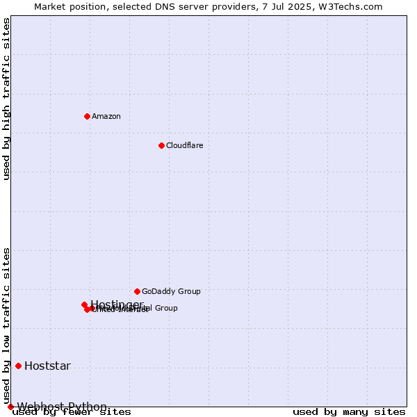 Market position of Hostinger vs. Hoststar vs. Webhost Python