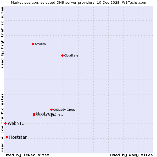 Market position of Hostinger vs. Hoststar vs. WebNIC