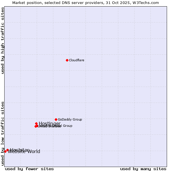 Market position of Hostinger vs. Hoststar vs. Website World