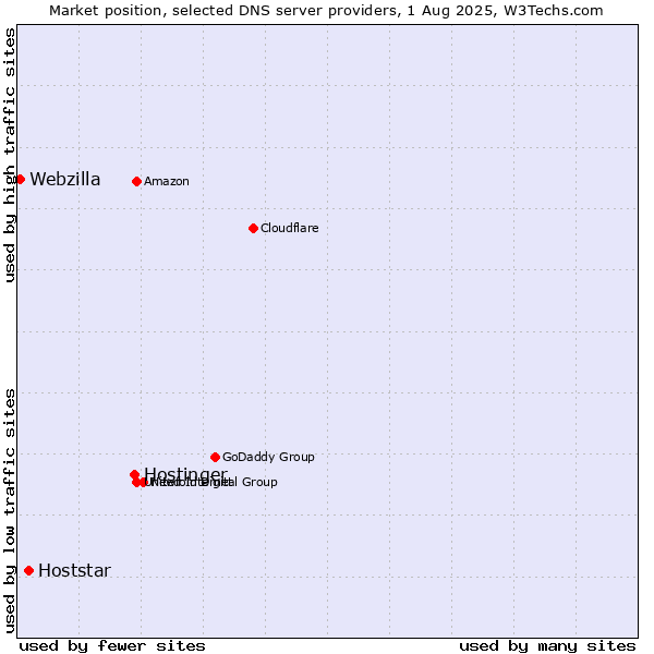 Market position of Hostinger vs. Hoststar vs. Webzilla