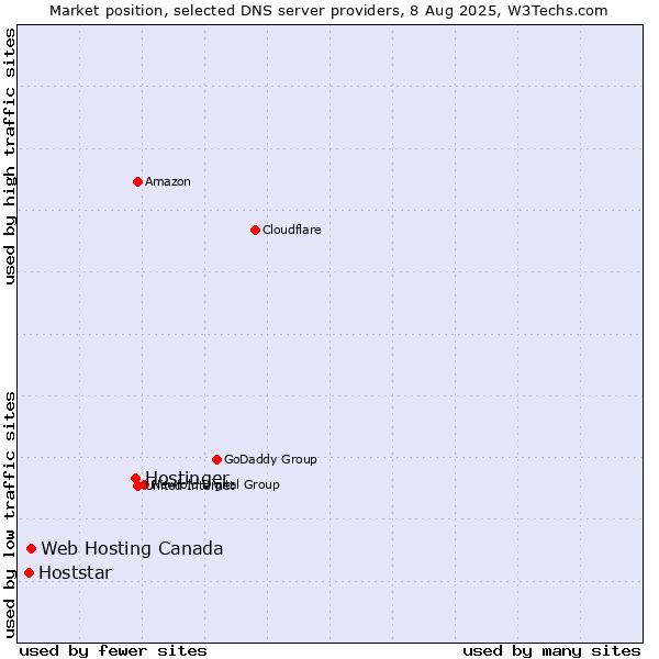 Market position of Hostinger vs. Web Hosting Canada vs. Hoststar