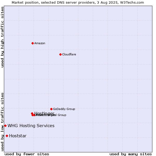 Market position of Hostinger vs. Hoststar vs. WHG Hosting Services