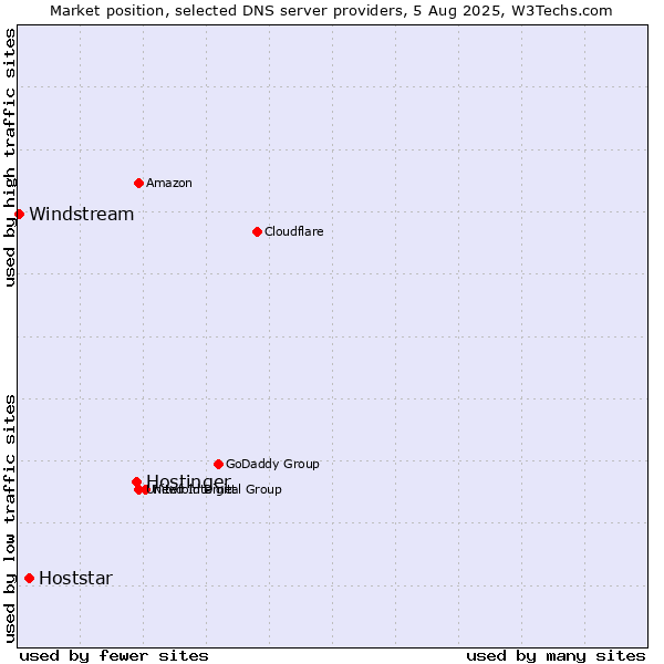 Market position of Hostinger vs. Hoststar vs. Windstream