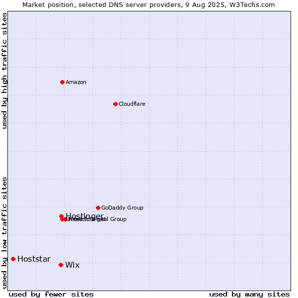 Market position of Hostinger vs. Wix vs. Hoststar