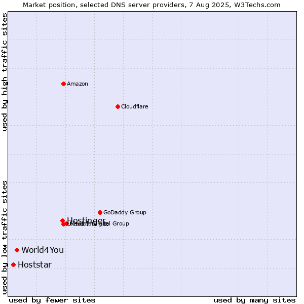 Market position of Hostinger vs. World4You vs. Hoststar