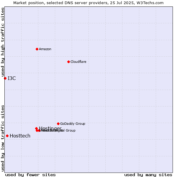 Market position of Hostinger vs. Hosttech vs. I3C