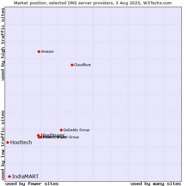 Market position of Hostinger vs. IndiaMART vs. Hosttech