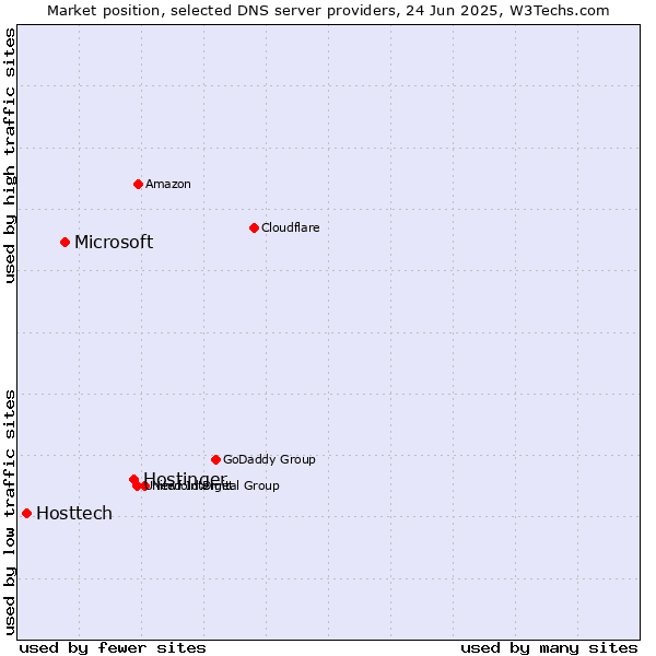 Market position of Hostinger vs. Microsoft vs. Hosttech