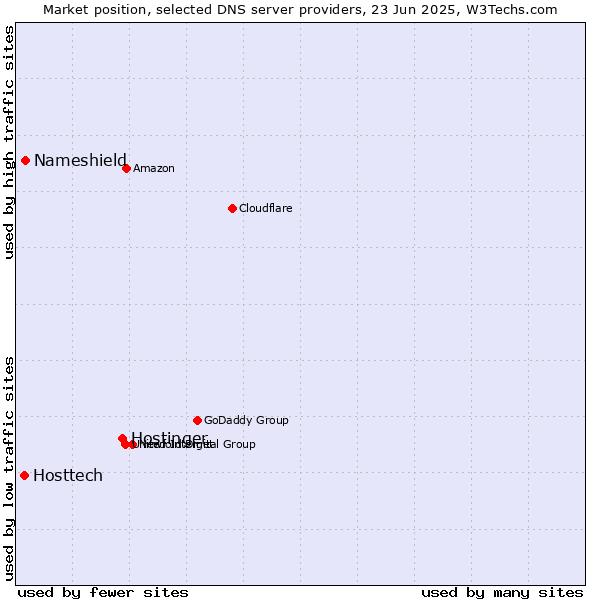 Market position of Hostinger vs. Nameshield vs. Hosttech