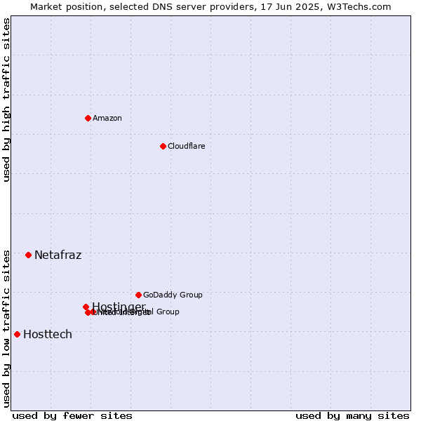 Market position of Hostinger vs. Netafraz vs. Hosttech