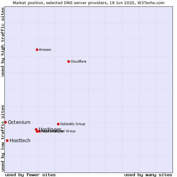 Market position of Hostinger vs. Hosttech vs. Octenium