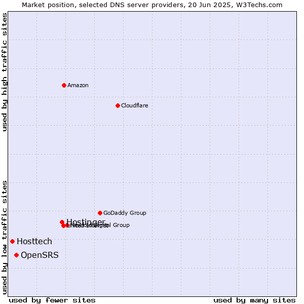 Market position of Hostinger vs. OpenSRS vs. Hosttech