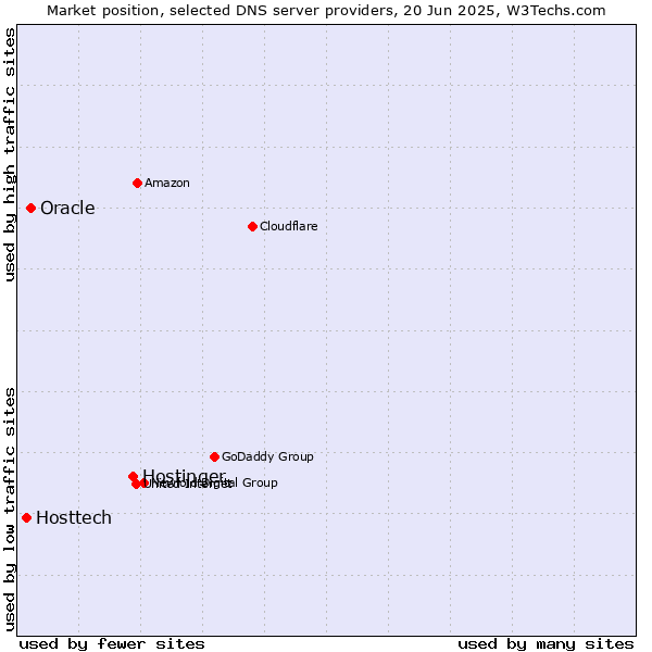 Market position of Hostinger vs. Oracle vs. Hosttech