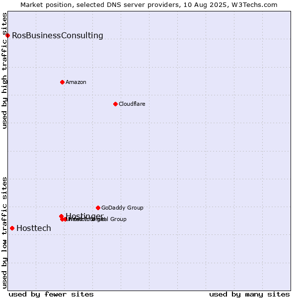 Market position of Hostinger vs. Hosttech vs. RosBusinessConsulting