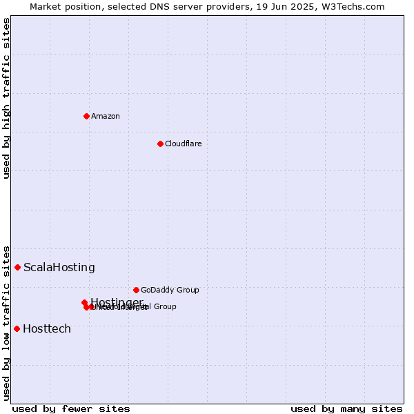 Market position of Hostinger vs. ScalaHosting vs. Hosttech