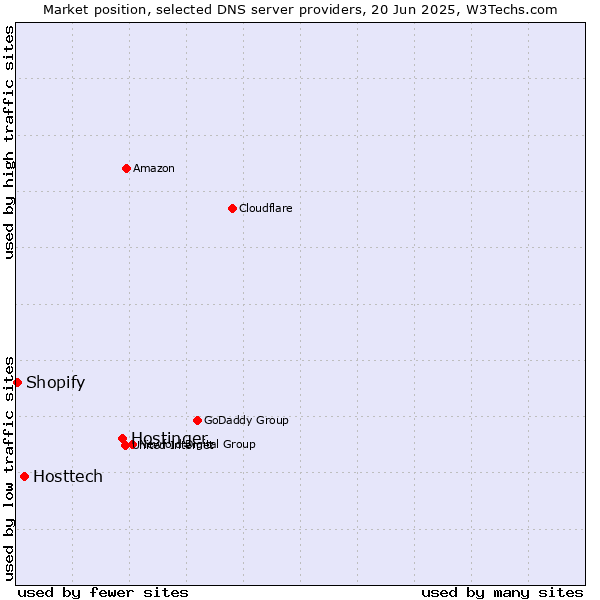 Market position of Hostinger vs. Hosttech vs. Shopify