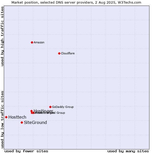 Market position of Hostinger vs. SiteGround vs. Hosttech