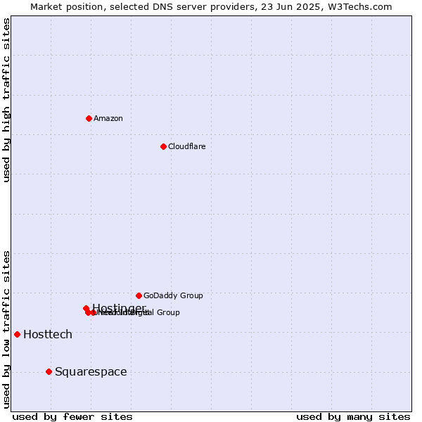 Market position of Hostinger vs. Squarespace vs. Hosttech