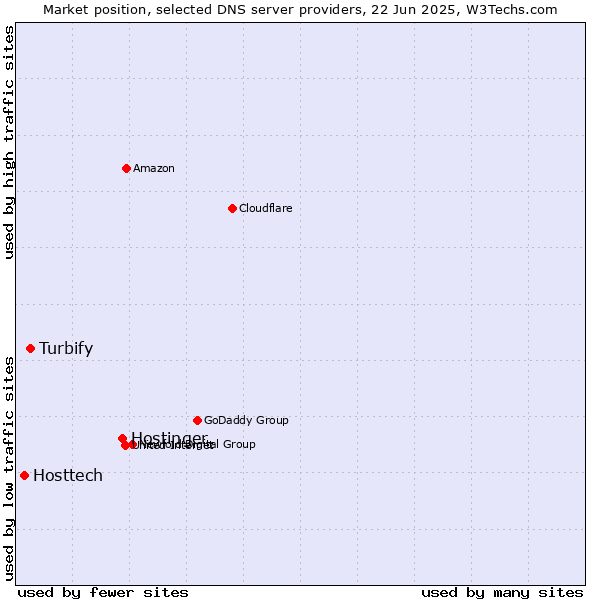 Market position of Hostinger vs. Turbify vs. Hosttech