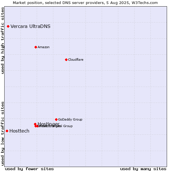 Market position of Hostinger vs. Vercara UltraDNS vs. Hosttech
