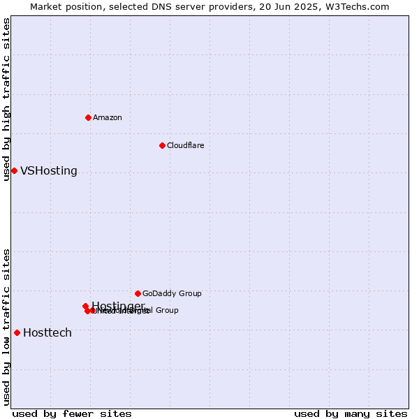 Market position of Hostinger vs. Hosttech vs. VSHosting