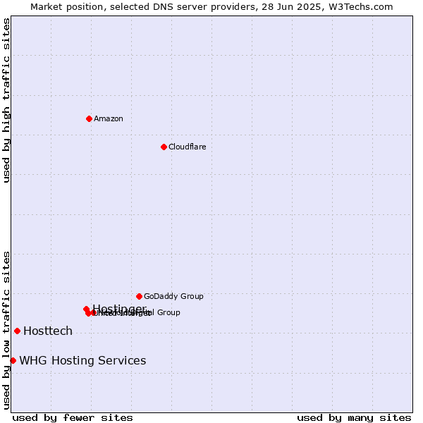 Market position of Hostinger vs. Hosttech vs. WHG Hosting Services
