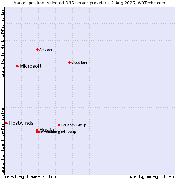 Market position of Hostinger vs. Microsoft vs. Hostwinds