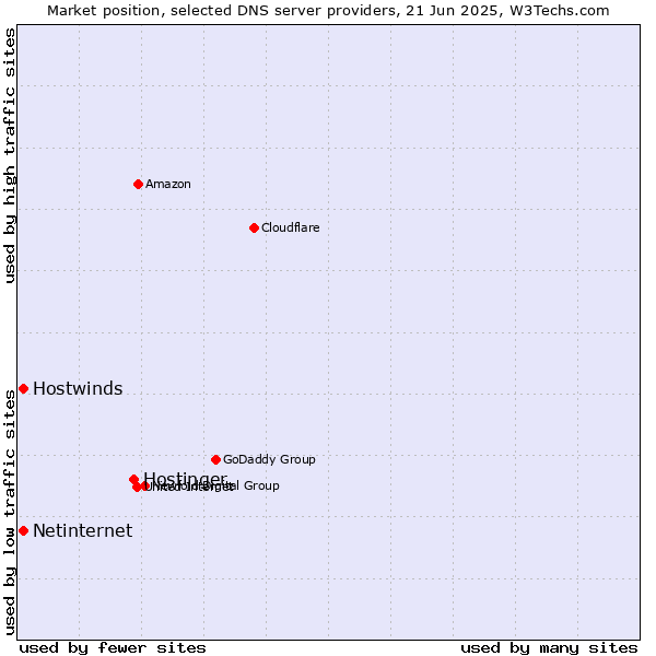 Market position of Hostinger vs. Hostwinds vs. Netinternet