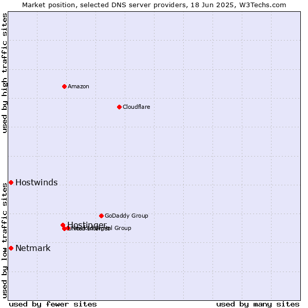 Market position of Hostinger vs. Hostwinds vs. Netmark