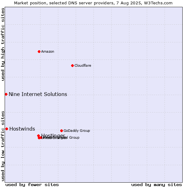 Market position of Hostinger vs. Hostwinds vs. Nine Internet Solutions