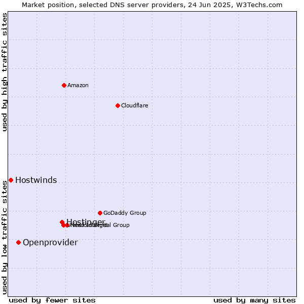 Market position of Hostinger vs. Openprovider vs. Hostwinds