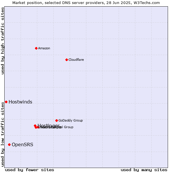Market position of Hostinger vs. OpenSRS vs. Hostwinds