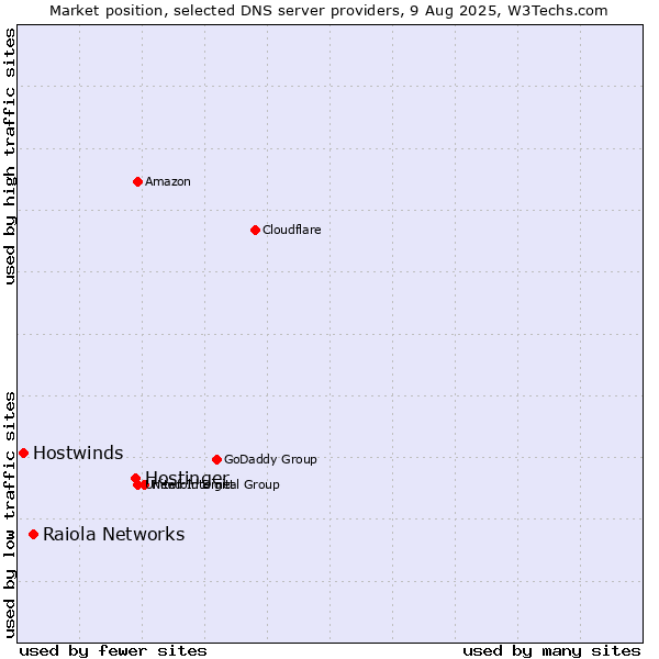Market position of Hostinger vs. Raiola Networks vs. Hostwinds